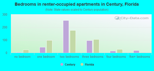 Bedrooms in renter-occupied apartments in Century, Florida