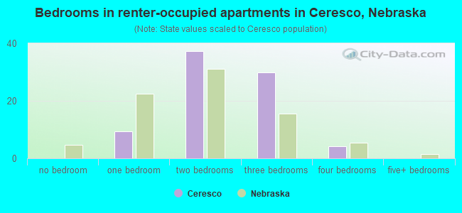 Bedrooms in renter-occupied apartments in Ceresco, Nebraska