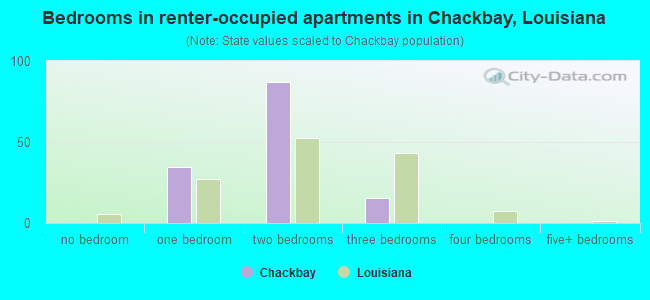 Bedrooms in renter-occupied apartments in Chackbay, Louisiana