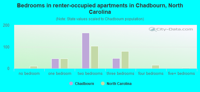 Bedrooms in renter-occupied apartments in Chadbourn, North Carolina