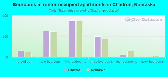Bedrooms in renter-occupied apartments in Chadron, Nebraska