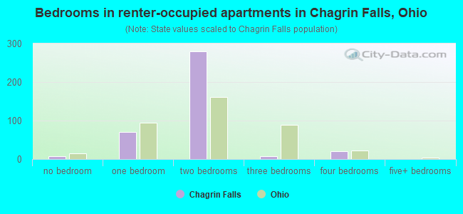 Bedrooms in renter-occupied apartments in Chagrin Falls, Ohio
