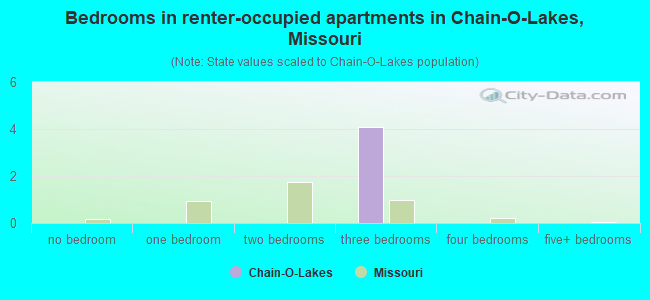 Bedrooms in renter-occupied apartments in Chain-O-Lakes, Missouri
