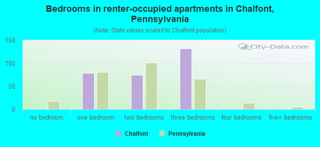 Bedrooms in renter-occupied apartments in Chalfont, Pennsylvania