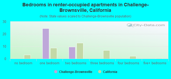 Bedrooms in renter-occupied apartments in Challenge-Brownsville, California