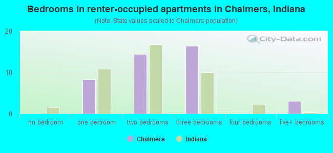 Bedrooms in renter-occupied apartments in Chalmers, Indiana