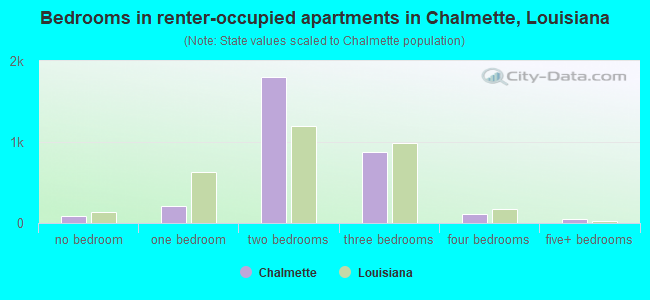 Bedrooms in renter-occupied apartments in Chalmette, Louisiana