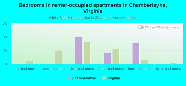 Bedrooms in renter-occupied apartments in Chamberlayne, Virginia