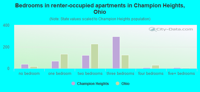 Bedrooms in renter-occupied apartments in Champion Heights, Ohio