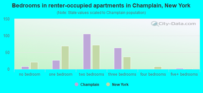 Bedrooms in renter-occupied apartments in Champlain, New York