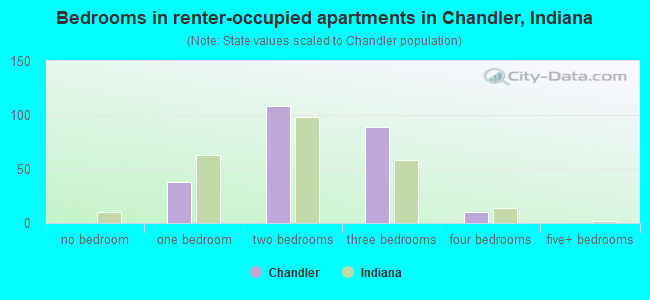 Bedrooms in renter-occupied apartments in Chandler, Indiana