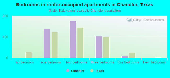 Bedrooms in renter-occupied apartments in Chandler, Texas