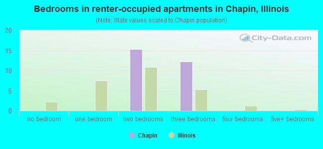 Bedrooms in renter-occupied apartments in Chapin, Illinois