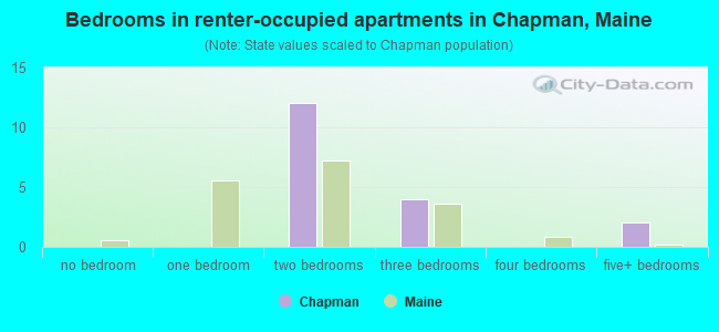 Bedrooms in renter-occupied apartments in Chapman, Maine