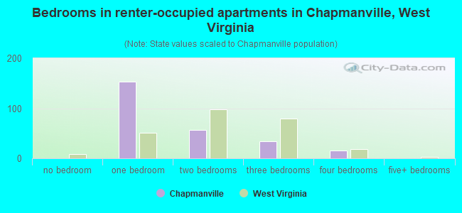 Bedrooms in renter-occupied apartments in Chapmanville, West Virginia