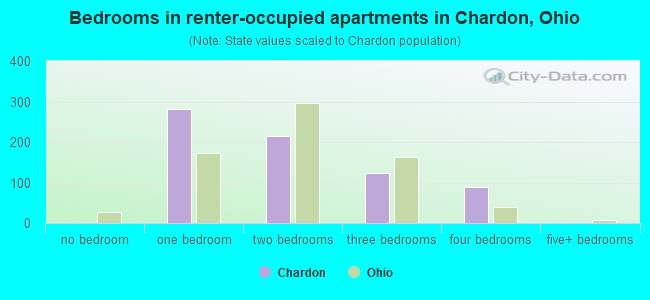 Bedrooms in renter-occupied apartments in Chardon, Ohio