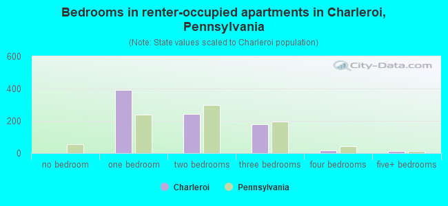 Bedrooms in renter-occupied apartments in Charleroi, Pennsylvania