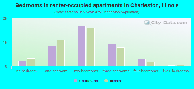 Bedrooms in renter-occupied apartments in Charleston, Illinois