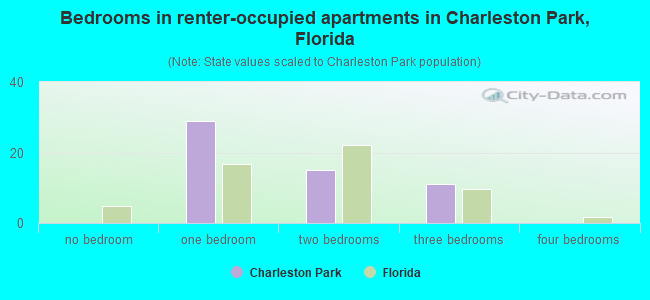 Bedrooms in renter-occupied apartments in Charleston Park, Florida