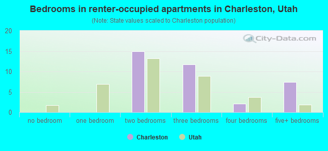 Bedrooms in renter-occupied apartments in Charleston, Utah