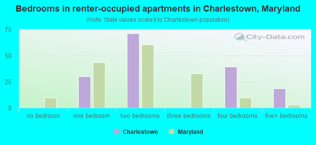 Bedrooms in renter-occupied apartments in Charlestown, Maryland