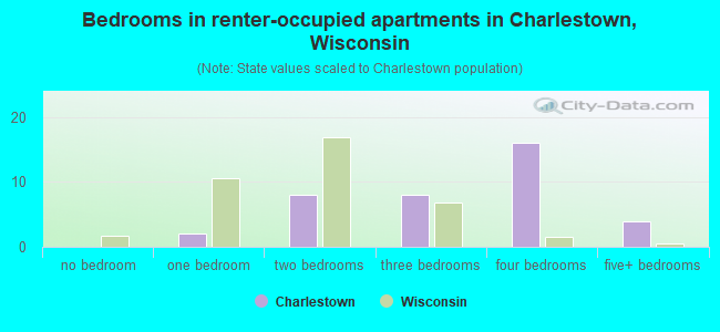 Bedrooms in renter-occupied apartments in Charlestown, Wisconsin