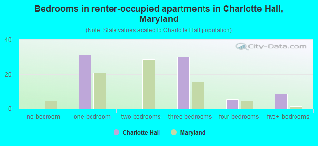 Bedrooms in renter-occupied apartments in Charlotte Hall, Maryland