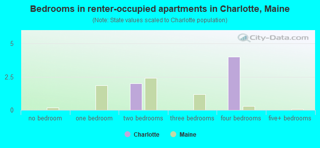 Bedrooms in renter-occupied apartments in Charlotte, Maine