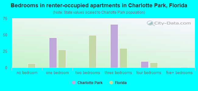 Bedrooms in renter-occupied apartments in Charlotte Park, Florida