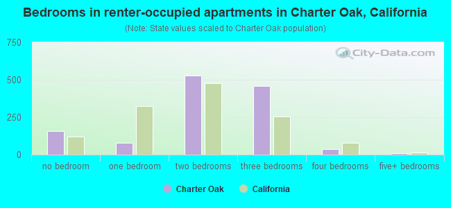 Bedrooms in renter-occupied apartments in Charter Oak, California