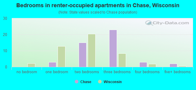 Bedrooms in renter-occupied apartments in Chase, Wisconsin