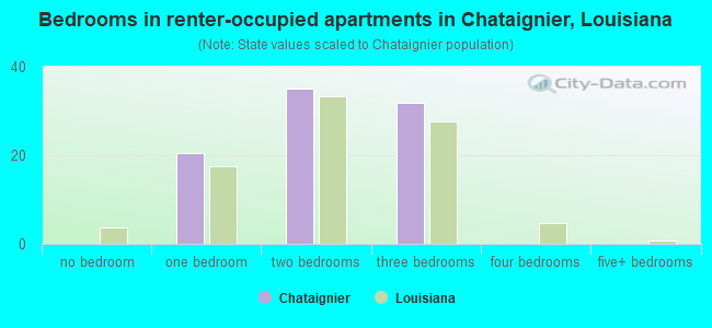 Bedrooms in renter-occupied apartments in Chataignier, Louisiana