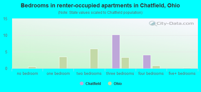 Bedrooms in renter-occupied apartments in Chatfield, Ohio