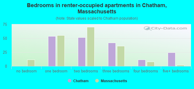 Bedrooms in renter-occupied apartments in Chatham, Massachusetts