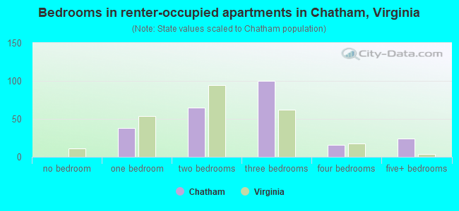 Bedrooms in renter-occupied apartments in Chatham, Virginia