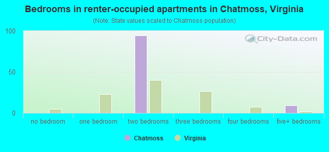 Bedrooms in renter-occupied apartments in Chatmoss, Virginia