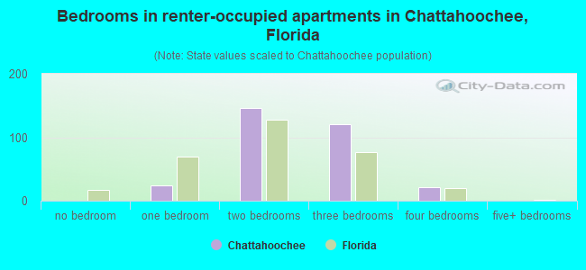Bedrooms in renter-occupied apartments in Chattahoochee, Florida