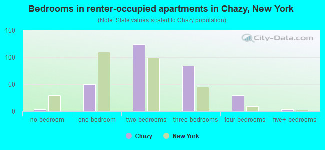 Bedrooms in renter-occupied apartments in Chazy, New York