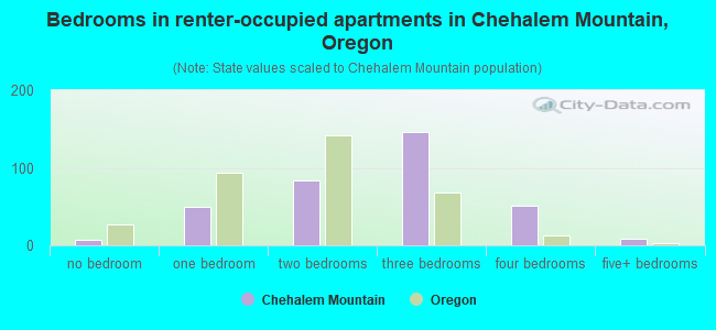 Bedrooms in renter-occupied apartments in Chehalem Mountain, Oregon