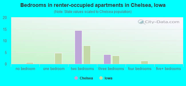 Bedrooms in renter-occupied apartments in Chelsea, Iowa