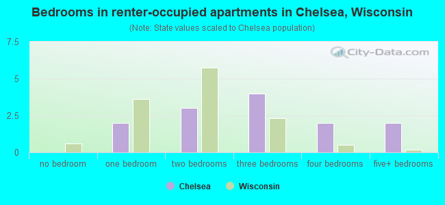 Bedrooms in renter-occupied apartments in Chelsea, Wisconsin