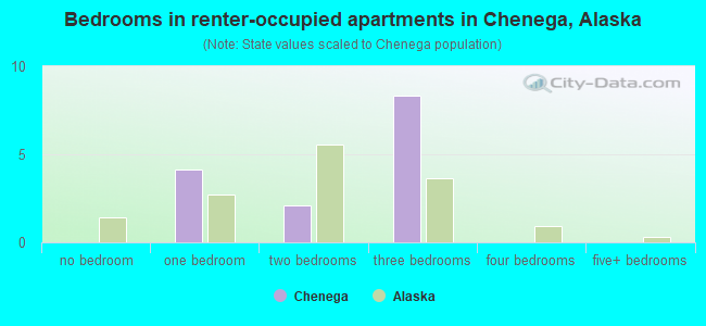 Bedrooms in renter-occupied apartments in Chenega, Alaska