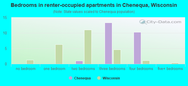 Bedrooms in renter-occupied apartments in Chenequa, Wisconsin