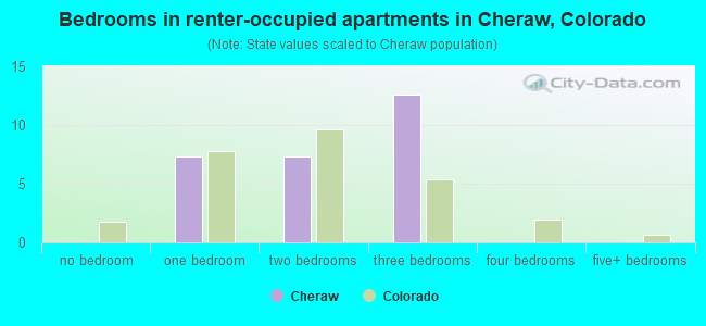 Bedrooms in renter-occupied apartments in Cheraw, Colorado