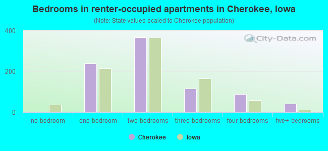 Bedrooms in renter-occupied apartments in Cherokee, Iowa