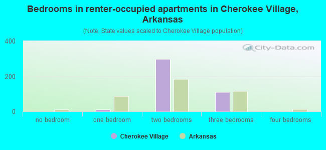 Bedrooms in renter-occupied apartments in Cherokee Village, Arkansas