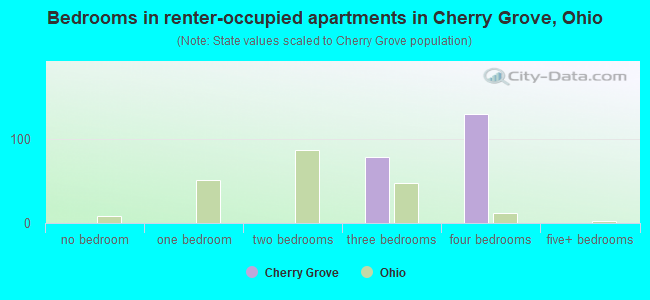 Bedrooms in renter-occupied apartments in Cherry Grove, Ohio