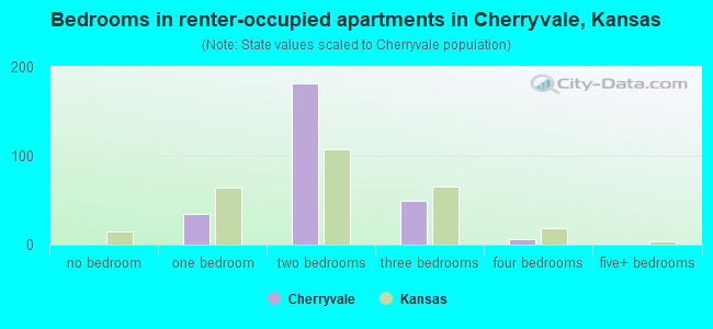 Bedrooms in renter-occupied apartments in Cherryvale, Kansas