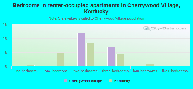 Bedrooms in renter-occupied apartments in Cherrywood Village, Kentucky