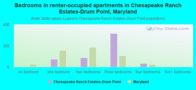 Bedrooms in renter-occupied apartments in Chesapeake Ranch Estates-Drum Point, Maryland